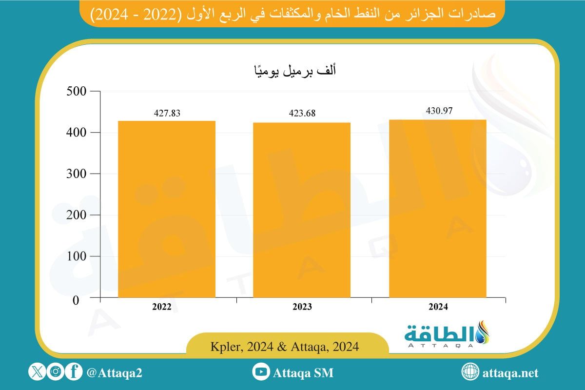 صادرات الجزائر من النفط الخام والمكثفات