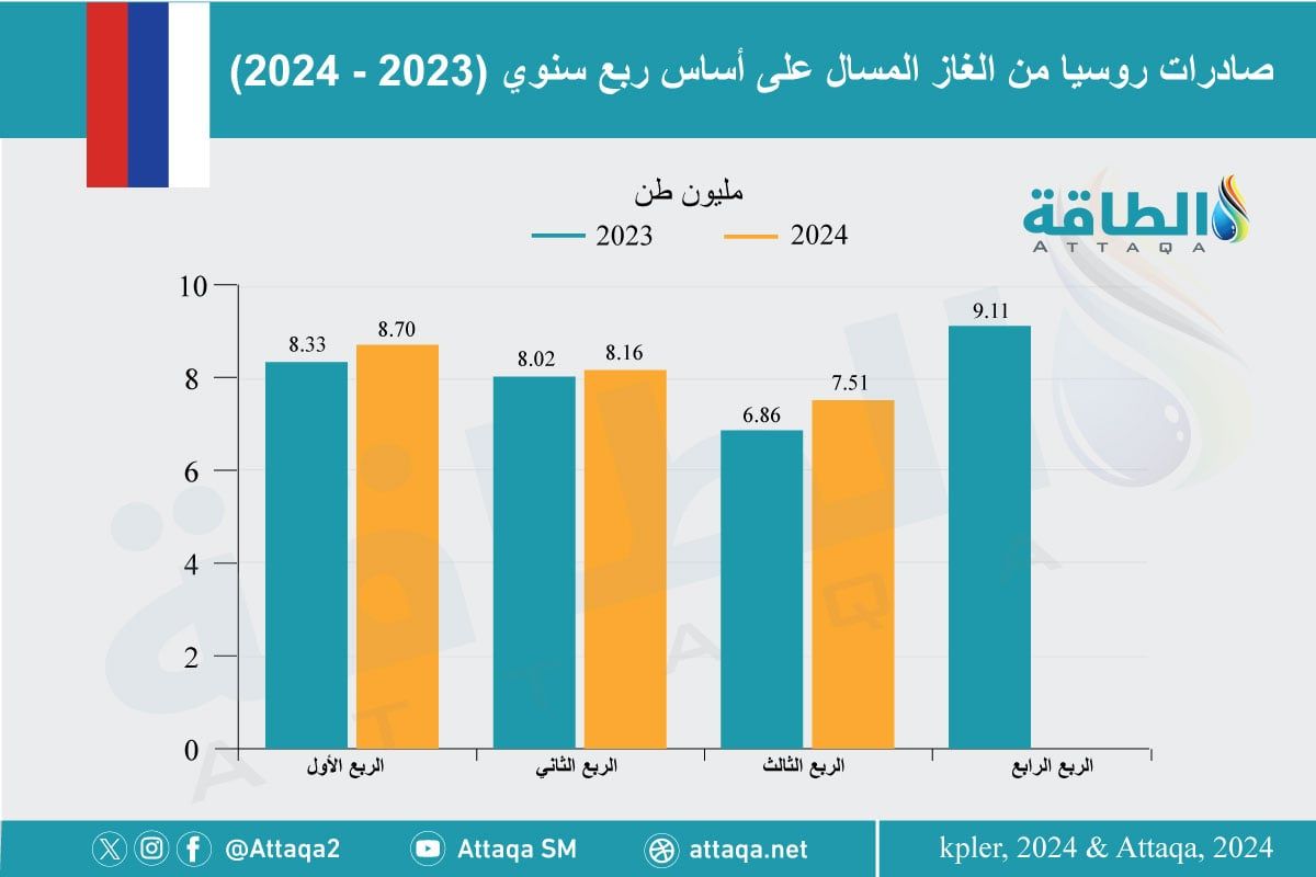 صادرات روسيا من الغاز المسال خلال الربع الثالث 2024