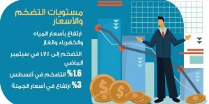 ارتفاع محدود في التضخم إلى 1.7 %