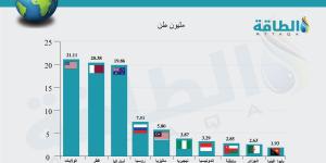 أكبر 10 دول تعزز قدرة تصدير الغاز المسال.. دولتان عربيتان بالقائمة