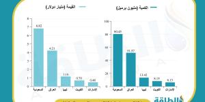 واردات النفط الأميركية تتجاوز 13 مليار دولار من 5 دول عربية.. أكبرها السعودية