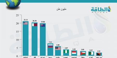 أكبر 10 دول تعزز قدرة تصدير الغاز المسال.. دولتان عربيتان بالقائمة