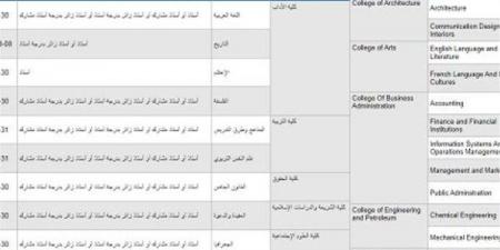 غدا الخميس أخر موعد.. جامعة الكويت تعلن عن وظائف جديدة لأعضاء هيئة التدريس في 14 تخصص.. وظيفة جامعة