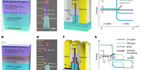 إنجاز علمي جديد.. تطوير ترانزستورات نانوية ثلاثية الأبعاد تتفوق على الحالية بـ 20 مرة 