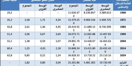 تفاصيل نتائج الإحصاء: تراجع النمو السكاني في المغرب مع تزايد عدد الأسر