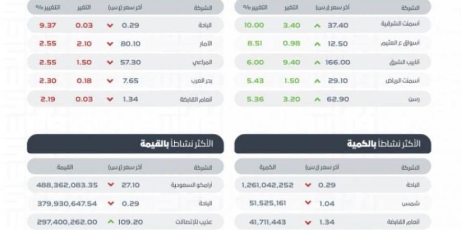 سوق الأسهم السعودية يغلق مرتفعًا عند مستوى 12038 نقطة