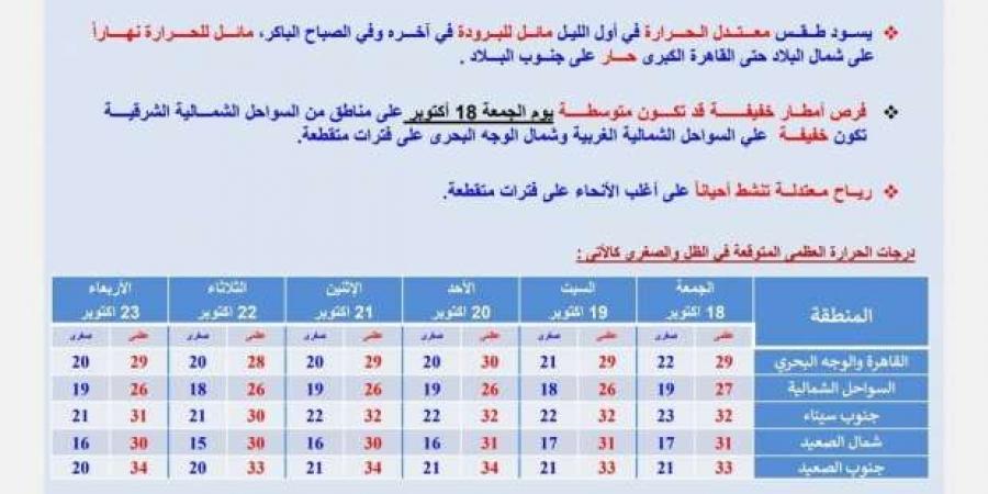 «الأرصاد» تكشف توقعات طقس الـ6 أيام المقبلة.. برودة وسقوط أمطار - جريدة مانشيت