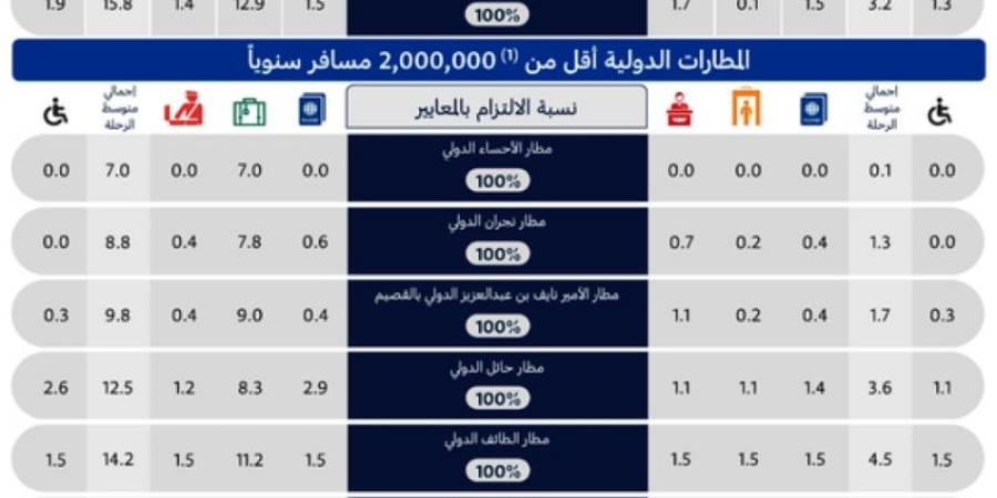 "الطيران المدني": مطار الملك خالد يتصدّر دوليًا في تزايد أعداد المسافرين