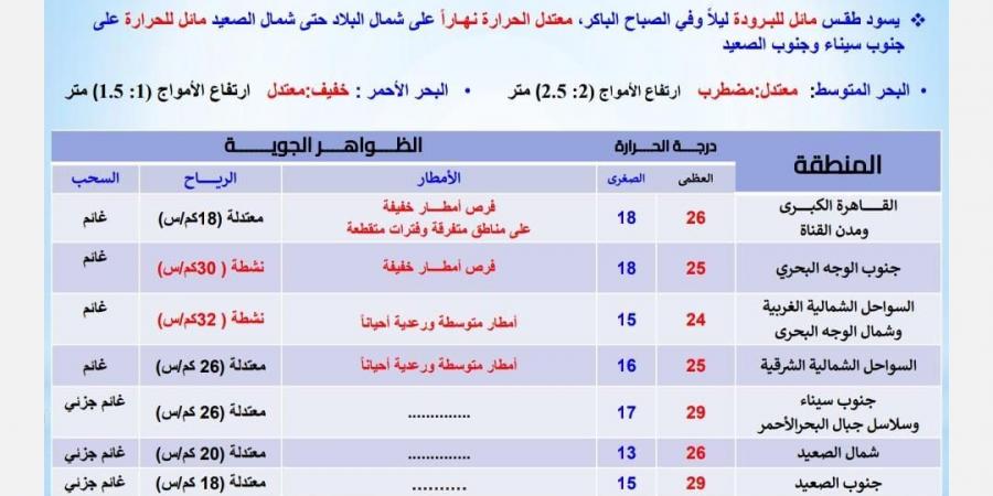 الأرصاد الجوية تعلن حالة الطقس الاثنين 4 نوفمبر 2024