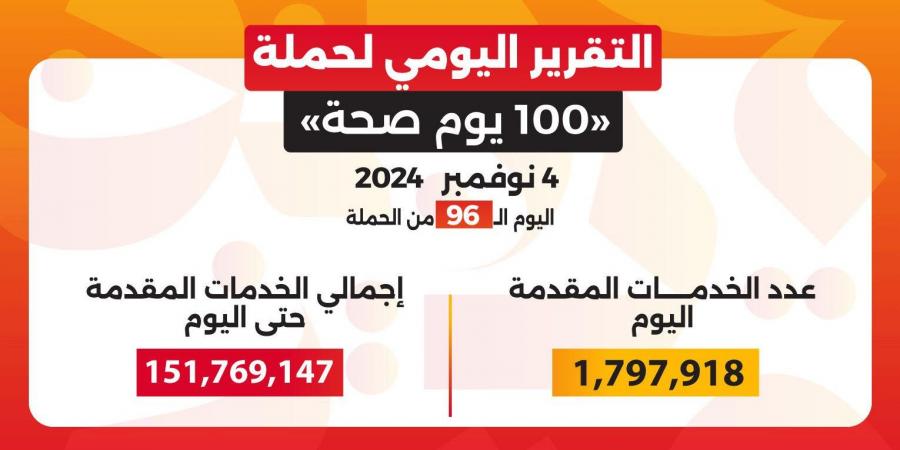 بالبلدي: «100 يوم صحة» قدمت أكثر من 151 مليون خدمة مجانية خلال 96 يوما