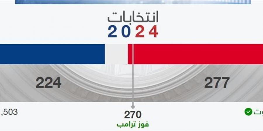 بلغة الأرقام .. دونالد ترامب الرئيس الـ 47 للولايات المتحدة الأمريكية