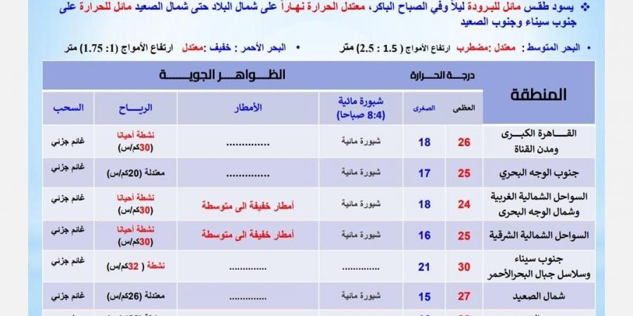 الأرصاد الجوية تعلن حالة الطقس الأربعاء 6 نوفمبر 2024