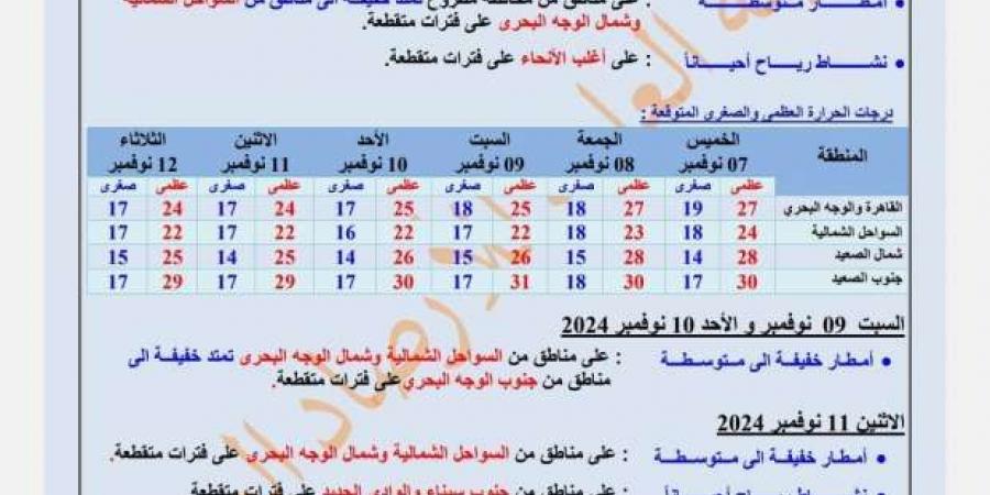 الأرصاد تكشف طقس 7 أيام مقبلة.. أمطار مع شبورة ورياح