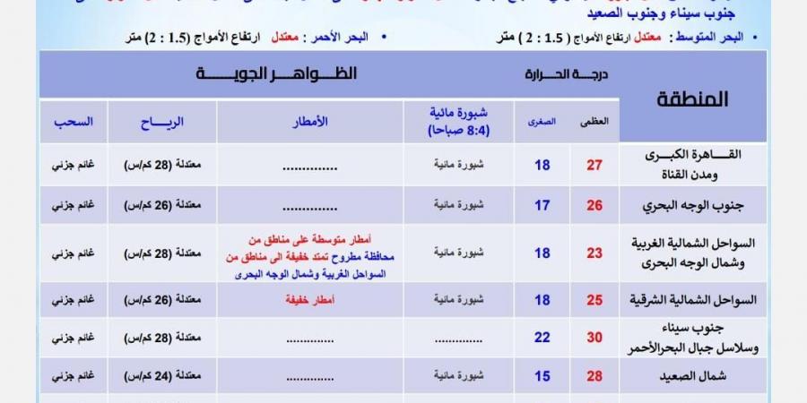 مائل للحرارة .. حالة الطقس غدًا الجمعة ودرجات الحرارة المتوقعة